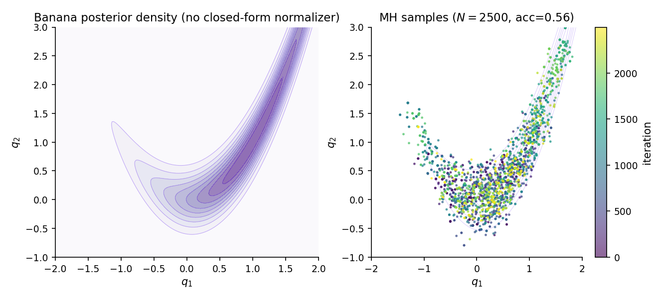 Two-panel figure. Left: Rosenbrock-style banana posterior, a curved ridge in 2-D with analytic contour lines. Right: 2000 Metropolis–Hastings samples overlaid on the same banana, colored by iteration order to show mixing along the curved ridge.