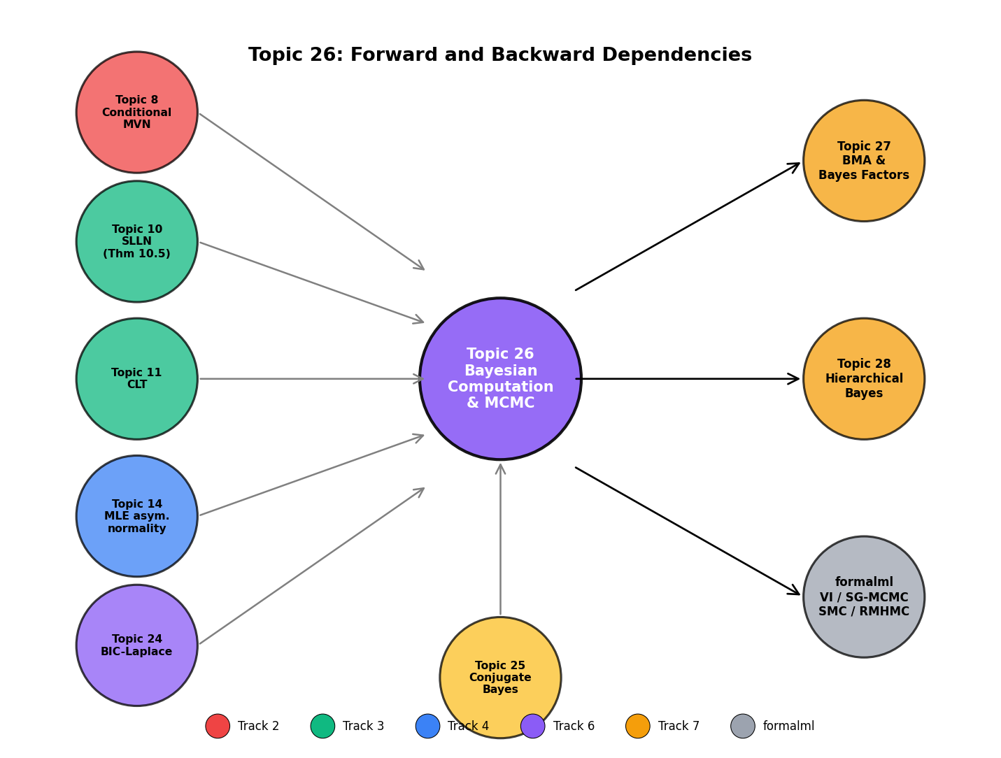 Forward-map diagram for Topic 26. Central amber hub 'Bayesian Computation (Topic 26)' with arrows outward to Topic 27 (BMA, marginal likelihood, bridge/path/nested sampling), Topic 28 (hierarchical Bayes, partial pooling, non-centered parameterization), and formalml (variational inference, SG-MCMC, SMC, Riemann-manifold HMC, RJMCMC, Bayesian nonparametric MCMC). Back-arrows from Topics 4, 8, 10, 11, 14, 24, 25 showing the prerequisite chain. Track-color coded.