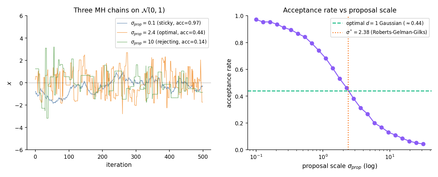 Two-panel figure. Left: three 1-D chains on standard-Normal target with proposal scales σ = 0.1 (sticky, small steps), σ = 2.4 (optimal), σ = 10 (large steps, most rejected). Right: acceptance rate vs proposal scale on a log-x axis, with the Roberts-Gelman-Gilks 1997 optimum of 0.234 marked for reference.
