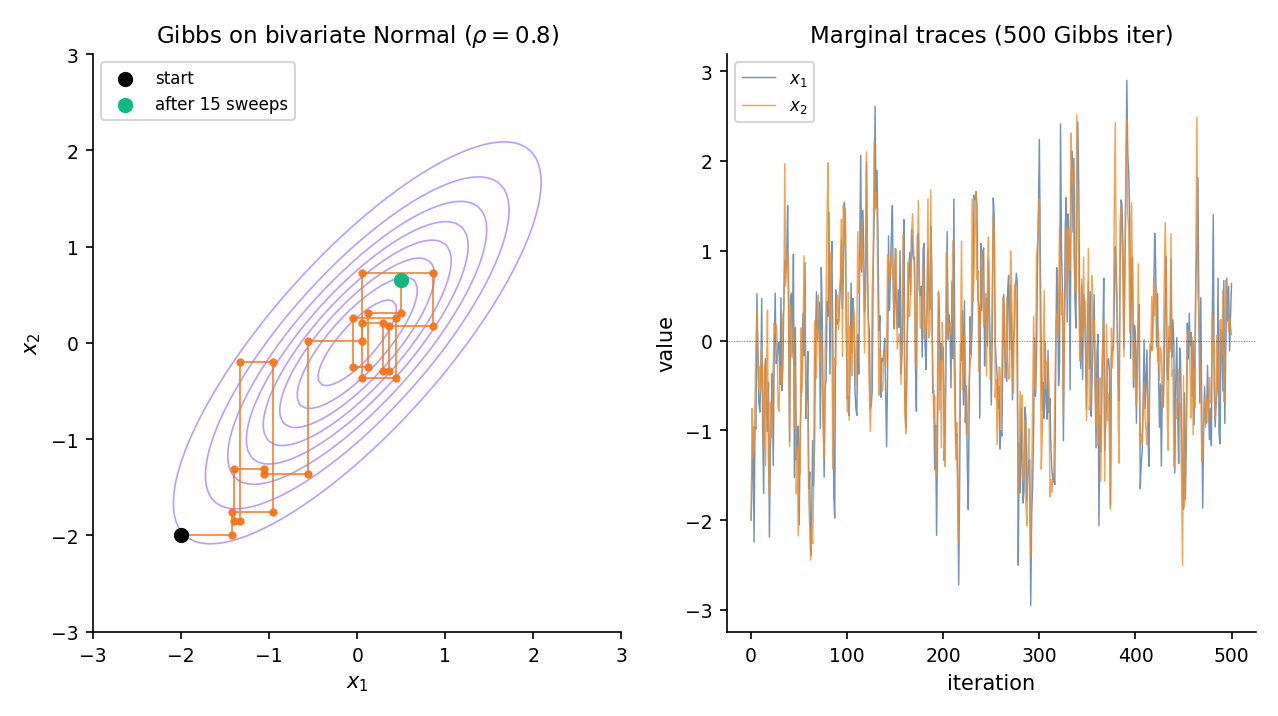 Two-panel figure. Left: bivariate Normal posterior with correlation ρ = 0.8, elliptic contours. Overlaid are 30 Gibbs iterations as alternating vertical and horizontal line segments (each segment = one full-conditional draw). Right: trace plots of the two marginal coordinates showing Gibbs mixing.