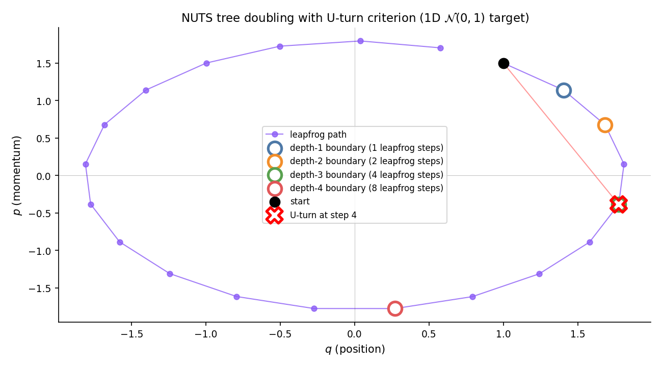 Binary doubling tree of leapfrog subtrajectories for NUTS on a 1-D Gaussian target. Nodes are (q, p) states; edges are leapfrog steps. The tree doubles forward and backward alternately; the U-turn termination is highlighted at the boundary where the dot-product criterion flips sign. The uniformly-sampled terminal node is marked.
