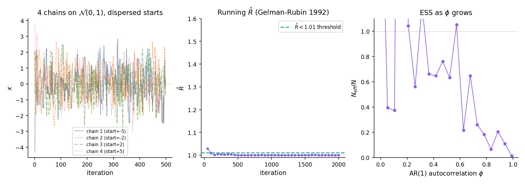 Three-panel diagnostic figure. Left: 4-chain trace plot on a bimodal target — chains start dispersed and cross. Middle: R̂ trajectory vs. iteration, falling from 1.5 toward 1.01 as chains mix. Right: N_eff/N versus AR(1) coefficient φ, dropping from near 1 at φ = 0 toward 0 at φ → 1.