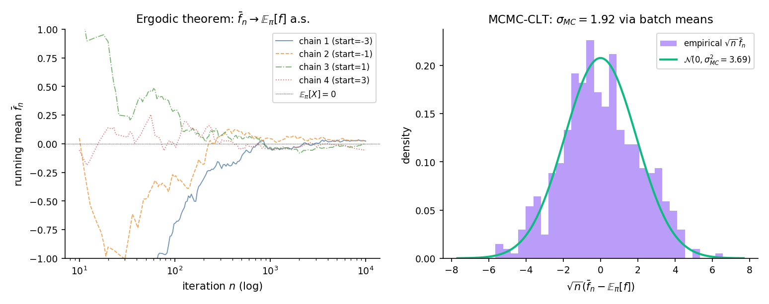 Two-panel ergodic-theorem figure. Left: running mean of four chains on the standard Normal target, all converging to E_π[f] = 0 as iteration grows — the almost-sure convergence guaranteed by Thm 5. Right: the √n-scaled error √n(bar f_n - 0) collected across 500 independent runs, plotted as a histogram overlaid with the N(0, σ²_MC) MCMC-CLT reference curve (σ²_MC estimated via batch means).