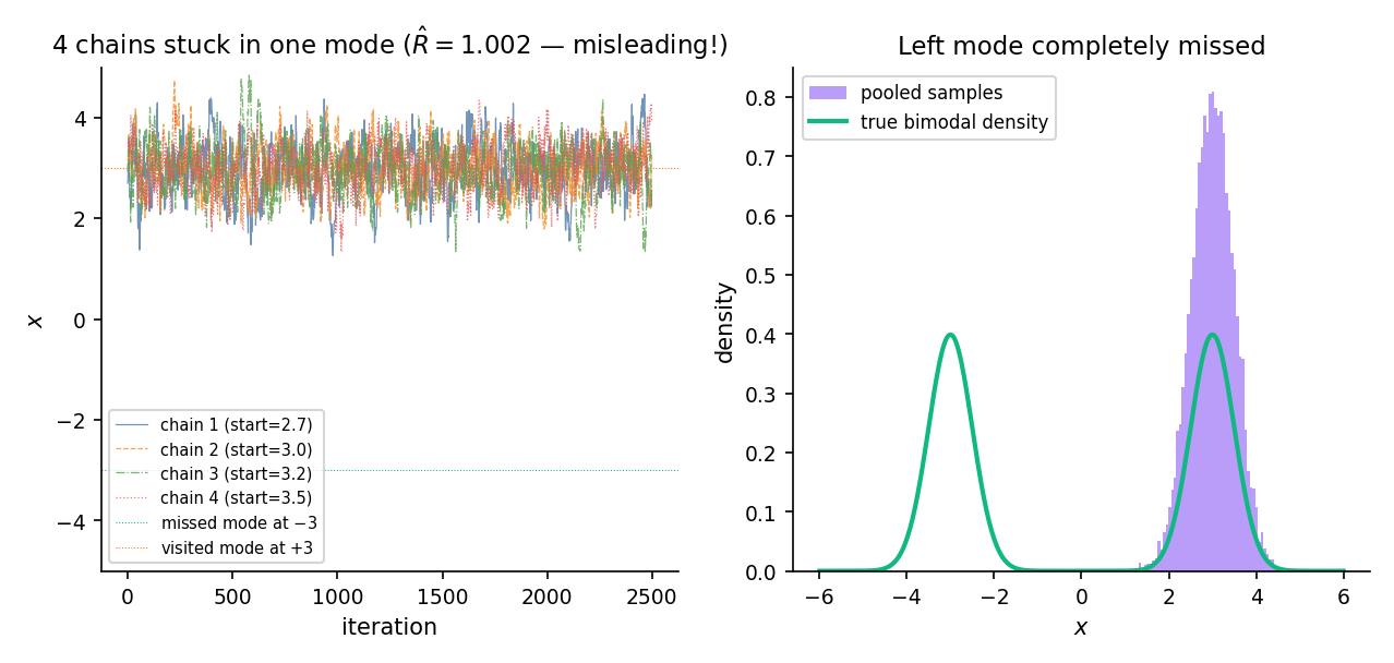Two-panel failure-mode figure. Left: trace plots of four MH chains, two stuck in the left mode around x = -3 and two stuck in the right mode around x = +3. Right: pooled posterior histogram compared with the true bimodal density; the valley between the modes is completely missing from the pooled sample. The displayed R̂ is approximately 1.02 — low enough to pass a naive convergence check.