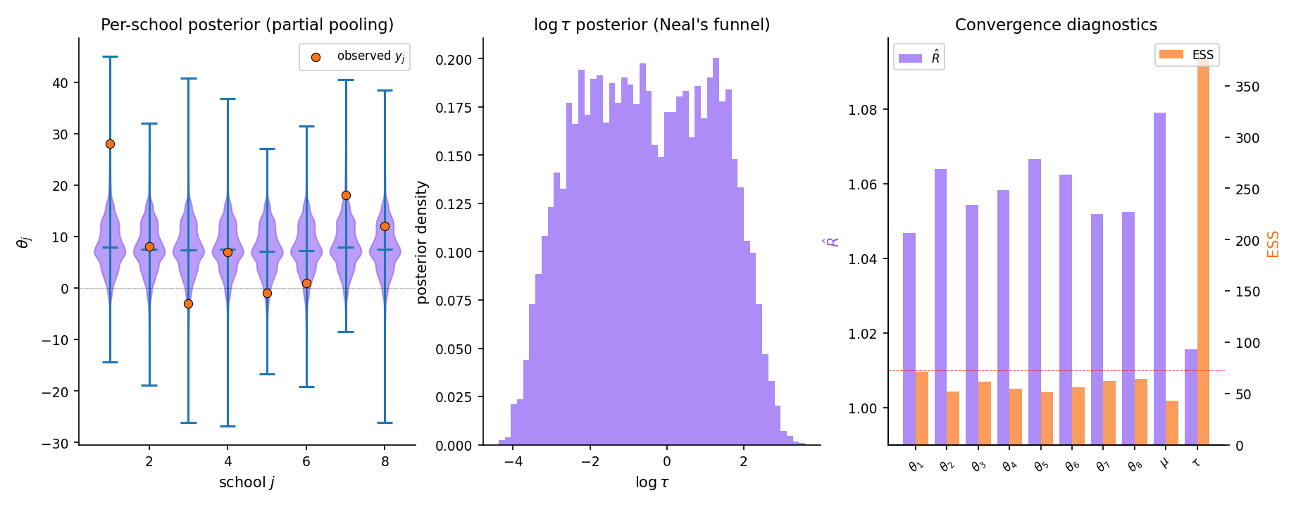 Three-panel 8-schools NUTS output. Panel 1: per-school posterior for theta_j as violin plots; the extreme schools (school 1 with y=28, school 3 with y=-3) show strong shrinkage toward the group mean. Panel 2: posterior for tau on the log scale, showing the funnel-shaped concentration near tau = 0. Panel 3: R̂ and ESS bar charts for all 10 parameters, all R̂ values below 1.01 and ESS values above 400 — the Stan defaults.
