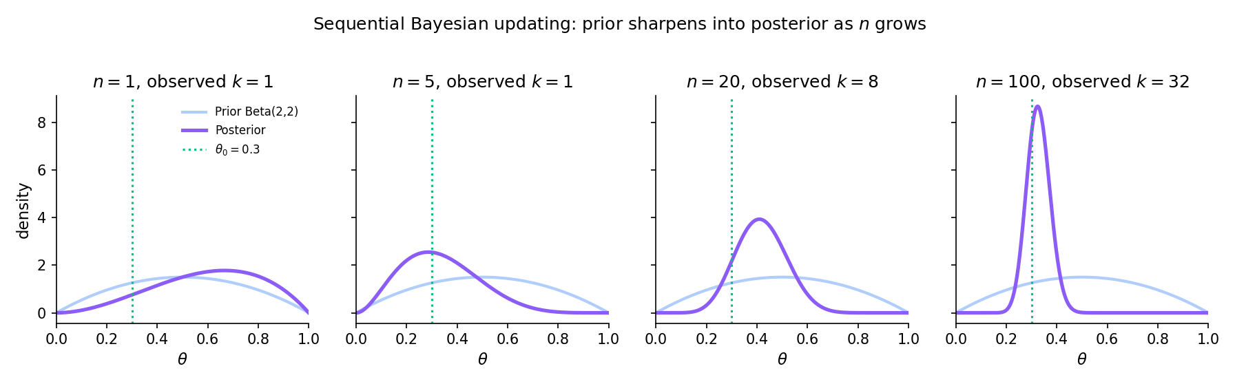 Four-panel figure showing a Beta(2, 2) prior (blue) and posterior densities (purple) after observing 1, 5, 20, and 100 Bernoulli trials with true θ = 0.3. The prior is broad; the posterior sharpens and shifts toward θ = 0.3 as n grows, with the prior's influence visibly diminishing.