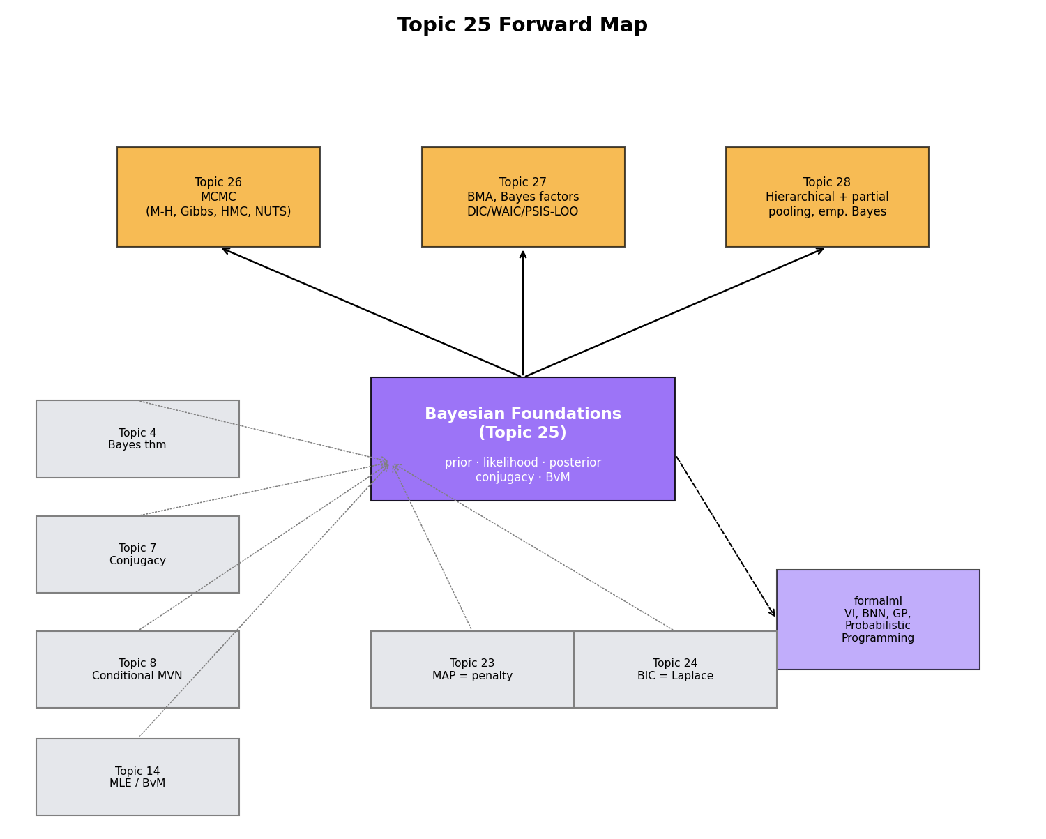 Forward-map diagram for Topic 25. Central purple hub 'Bayesian Foundations (Topic 25)' with arrows outward to Topic 26 (MCMC: Metropolis–Hastings, Gibbs, HMC, NUTS), Topic 27 (BMA, Bayes factors, DIC/WAIC/PSIS-LOO, marginal likelihood), Topic 28 (hierarchical, partial pooling, empirical Bayes, horseshoe), and formalml (VI, BNN, GP, PP, Bayesian nonparametrics). Back-arrows to Topic 4 (Bayes thm), Topic 7 (conjugacy), Topic 14 (MLE/BvM), Topic 23 (MAP=penalty), Topic 24 (BIC=Laplace).