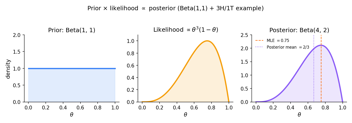 Three-panel figure showing the Bayes update for Ex 1. Left panel: Beta(1, 1) prior, flat on (0, 1). Middle panel: Binomial likelihood θ³(1−θ) peaked at θ = 0.75. Right panel: Beta(4, 2) posterior peaked at θ ≈ 0.75 with narrower spread. Annotation 'prior × likelihood ∝ posterior' between the panels.