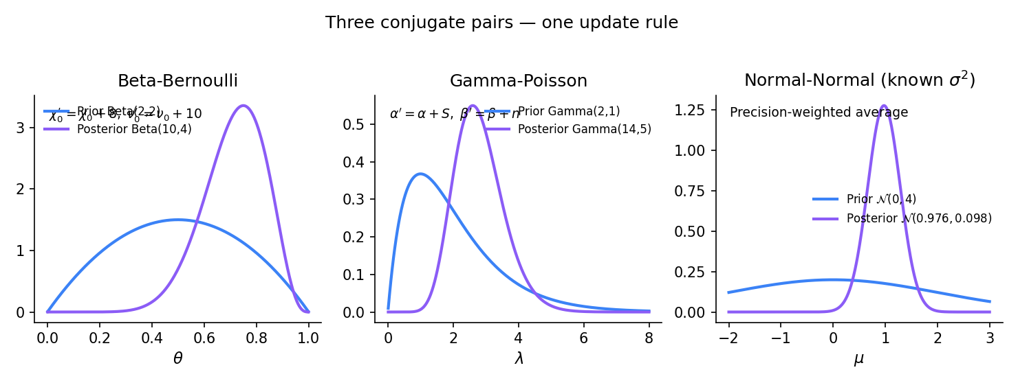 Three-panel figure showing the same conjugate-family update rule χ₀' = χ₀ + S, ν₀' = ν₀ + n applied to Beta-Binomial, Gamma-Poisson, and Normal-Normal. Each panel shows the prior (blue) and posterior (purple) densities with the updated hyperparameters annotated. The shared kernel-shift structure is visually apparent.