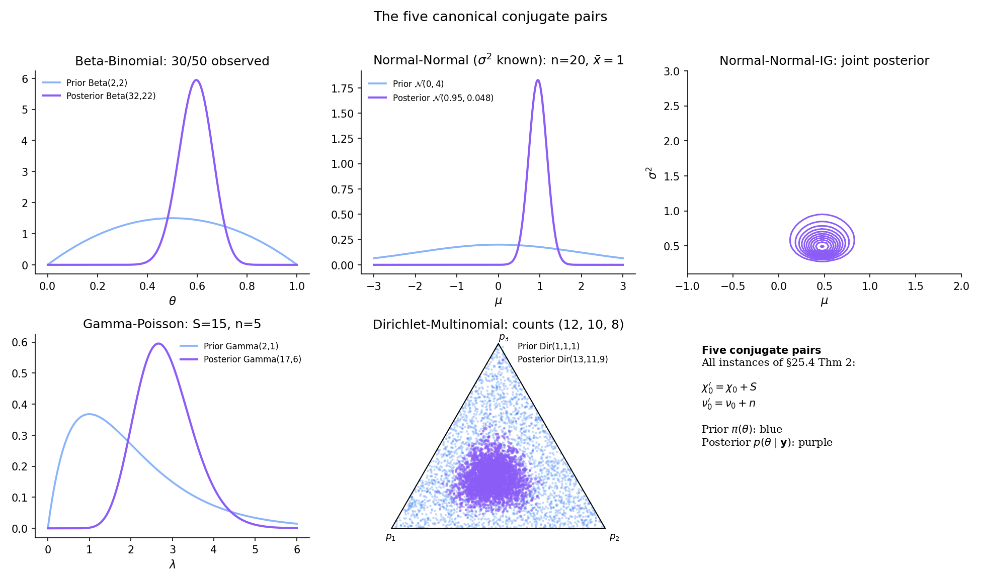 Five-panel figure showing prior-and-posterior density pairs for each of the five canonical conjugate pairs: Beta-Bernoulli, Normal-Normal known σ², Normal-Normal-Inverse-Gamma joint posterior, Gamma-Poisson, and Dirichlet(1,1,1) → Dirichlet(13,11,9) on the 2-simplex. Each panel is annotated with the prior and posterior hyperparameters.