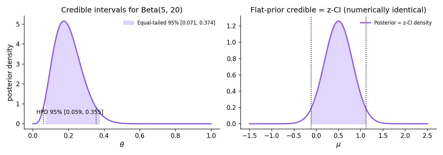 Two-panel figure. Left: Beta(5, 20) posterior density with a shaded 95% equal-tailed credible interval and a hatched HPD overlay — the HPD is narrower and shifted toward the mode. Right: flat-prior Normal-Normal posterior on μ overlaid with a z-confidence interval; the two 95% shaded regions coincide exactly, discharging Topic 19 §19.1 Rem 3.