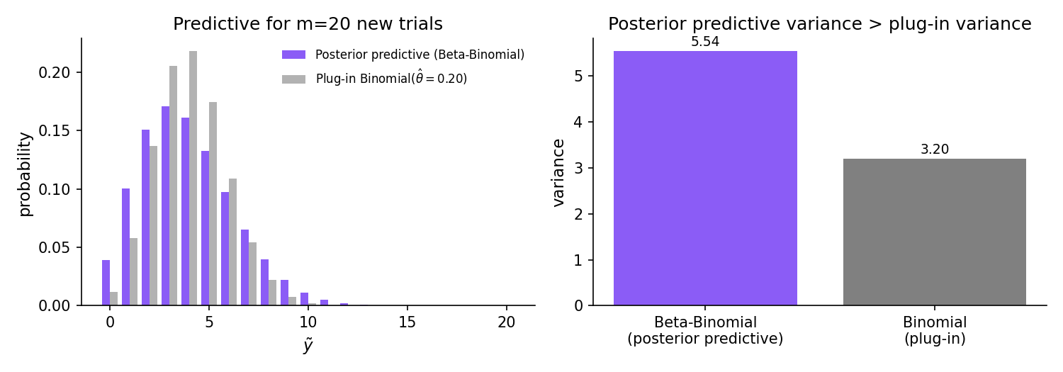 Two-panel figure. Left: Beta-Binomial posterior-predictive PMF for m=20 new trials with α*=5, β*=20 shown as purple bars; Binomial(m=20, p̂=5/25) plug-in PMF shown as grey bars. The Beta-Binomial bars have visibly heavier tails. Right: variance comparison bar chart showing Beta-Binomial variance > Binomial plug-in variance.