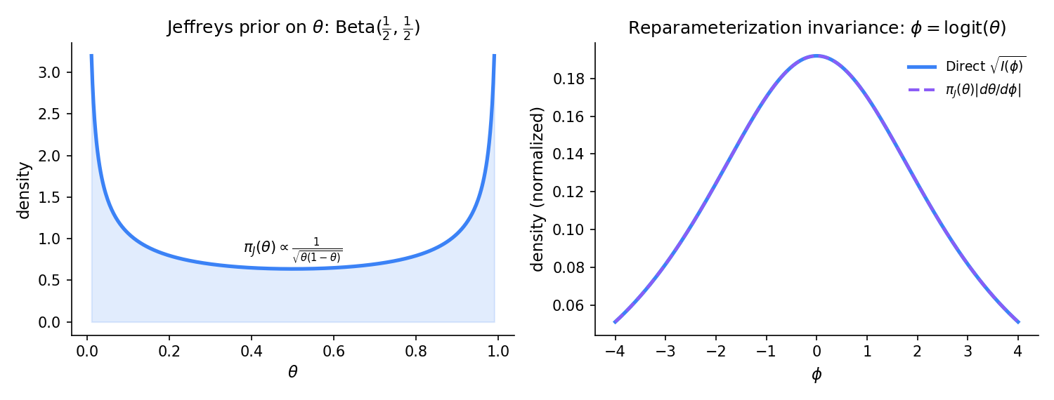 Two-panel figure. Left: Beta(½, ½) density on (0, 1), the Bernoulli Jeffreys prior π(θ) ∝ 1/√(θ(1−θ)) — U-shaped with integrable singularities at 0 and 1. Right: reparameterization check in logit coordinates φ = logit(θ), showing that π_J(φ) computed directly equals π_J(θ)|dθ/dφ| computed from the original Jeffreys prior — the two curves coincide exactly.