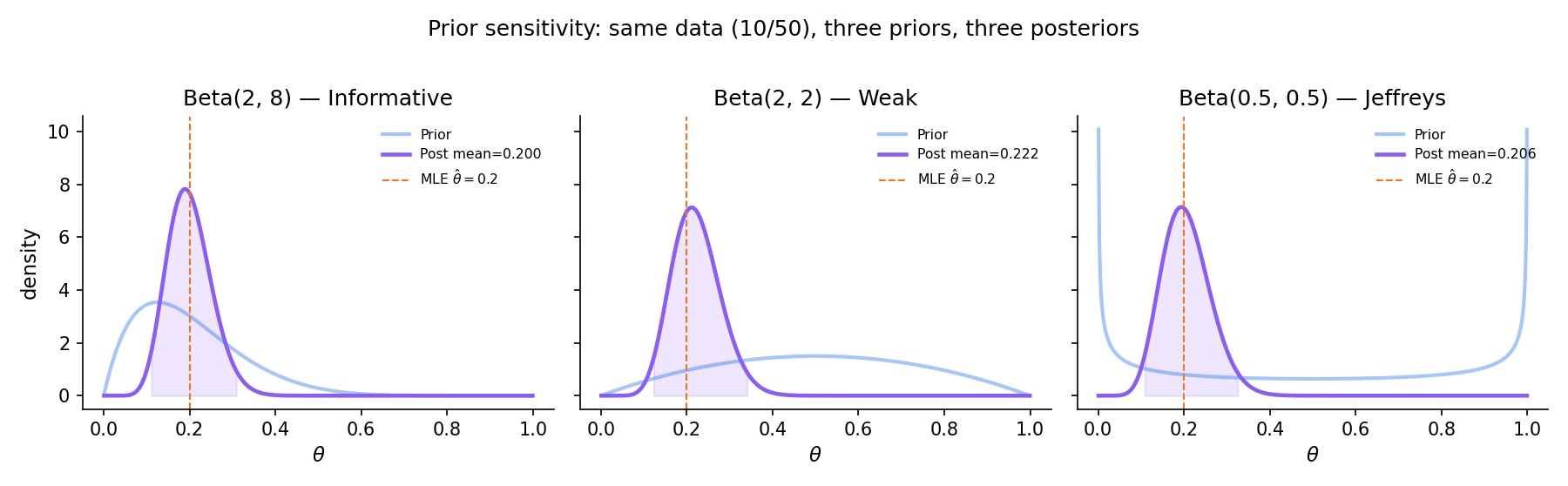 Three-panel figure showing three posterior densities for the same data (10 heads in 50 tosses): informative Beta(2, 8) prior yields Beta(12, 48) posterior (amber), weakly informative Beta(2, 2) prior yields Beta(12, 42) posterior (violet), Jeffreys Beta(½, ½) prior yields Beta(10.5, 40.5) posterior (blue). All three posteriors are concentrated in roughly the same region around 0.2 with small pairwise differences; a vertical reference line marks the MLE at θ̂ = 0.2.