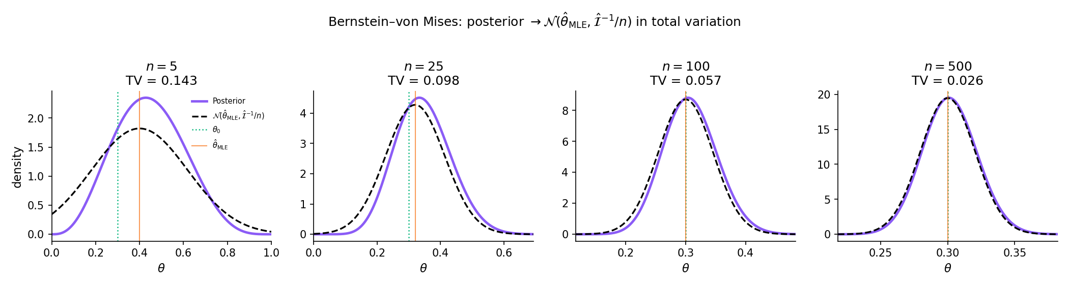 Four-panel figure for n = 5, 25, 100, 500. Beta(2, 2) prior, true θ₀ = 0.3. Each panel shows the posterior density (purple) overlaid with the Normal-at-MLE approximation 𝒩(θ̂_MLE, 𝓘⁻¹/n) (black dashed), with vertical reference lines at θ₀ (green dotted) and θ̂_MLE (orange solid). At n=5 the two curves disagree noticeably (posterior narrower near boundaries). By n=500 they are visually indistinguishable — BvM's total-variation convergence.