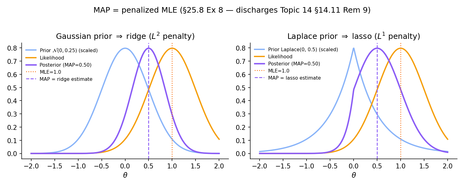 Two-panel figure. Left: Gaussian prior 𝒩(0, 0.25) (thin blue) + Normal likelihood centered at x̄=1 (amber) for n=4, σ²=1 → posterior (purple) with MAP vertical line coinciding exactly with the ridge-estimate vertical line. Right: Laplace(0, 0.5) prior + same likelihood → MAP vertical line coincides with lasso estimate (at a sparser solution).
