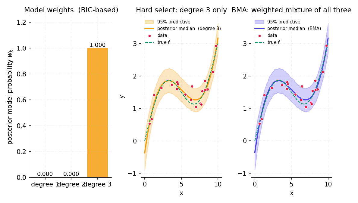 Figure 8. BMA predictive for the three-polynomial example. Left panel: model weights as a bar chart (BIC-weighted vs uniform). Middle panel: predictive fan from hard-selected winner (degree 3); 95% predictive band. Right panel: BMA predictive fan using uniform weights (1/3, 1/3, 1/3); noticeably wider, reflecting cross-model uncertainty.