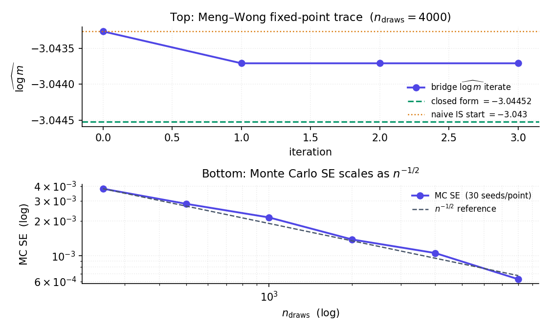 Figure 5. Bridge sampling convergence: iteration number (x-axis) vs log m̂ estimate (y-axis). Three curves for three Beta-Binomial preset problems. All three converge within ~5 iterations to the closed-form reference (dashed line). A fourth curve shows the naive IS estimator for comparison — higher variance, no convergence.
