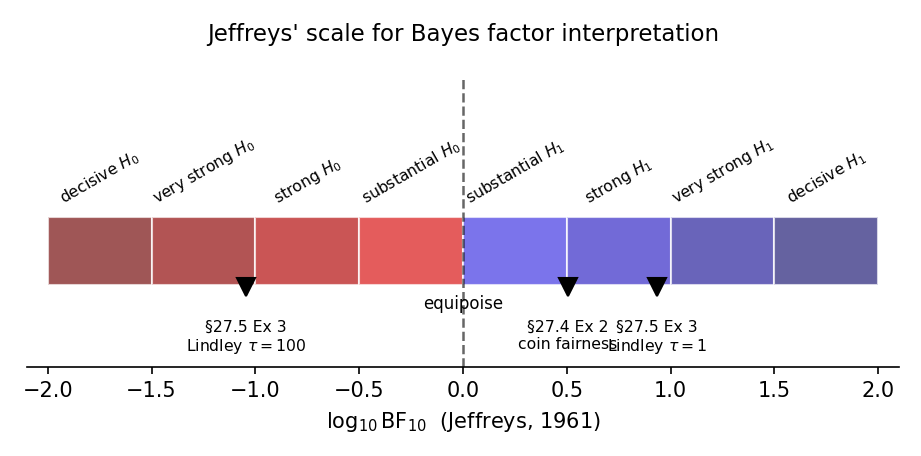 Figure 2. Jeffreys' scale for Bayes factor interpretation. Horizontal axis: BF_10 on log scale from 0.01 to 1000. Color bands mark 'supports H_0' (BF < 1), 'barely worth mentioning' (1 to 3.2), 'substantial' (3.2 to 10), 'strong' (10 to 100), 'decisive' (> 100). Numerical BF values from several hypothesis-testing scenarios are overlaid to show where typical applied analyses fall.