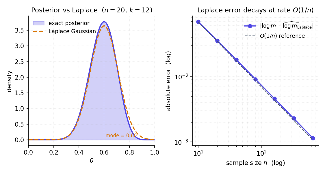Figure 4. Laplace vs exact log m for Beta-Binomial as n grows: at fixed k/n ratio, the Laplace approximation converges to the closed-form value as n increases. Error decays as O(1/n) (visible on log-log inset), matching the theoretical rate of the Stirling-style asymptotic expansion.