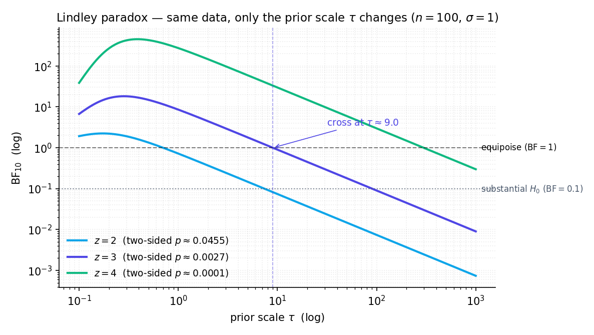 Figure 3. Lindley paradox curve (featured): BF_10 plotted against the prior scale τ on log axes, for a fixed z-statistic z = 3 and sample size n = 100. The curve rises to a maximum around τ ≈ 1 (favoring H_1 with BF ≈ 8.57), then falls monotonically as τ increases, crossing BF = 1 near τ ≈ 10 and approaching 0 as τ → ∞. Horizontal dashed lines at Jeffreys' scale thresholds (BF = 3.2, 10, 100) show the regimes. Annotations mark the three numerical examples from Ex 3.