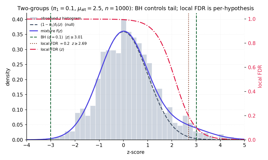 Figure 10. BH vs local FDR on the Efron two-groups example. Upper panel: histogram of 1000 z-scores with theoretical null density (dashed) and fitted mixture density (solid) overlaid. Lower panel: rejection regions under BH (shaded blue in the tails) vs local FDR (shaded orange wherever fdr(z) < 0.2). Disagreement zone near z ≈ 2 highlighted.