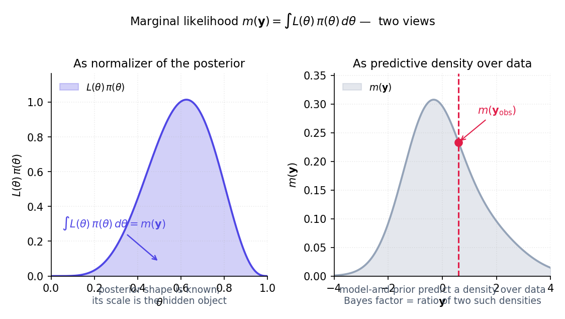 Figure 1. The marginal likelihood as a partition: left panel shows the unnormalized posterior L(θ)π(θ) as a curve over Θ, with the shaded area equal to m(y). Right panel shows the normalized posterior p(θ | y). The marginal likelihood is the constant that converts unnormalized to normalized — the Bayesian analog of the partition function Z in statistical physics.