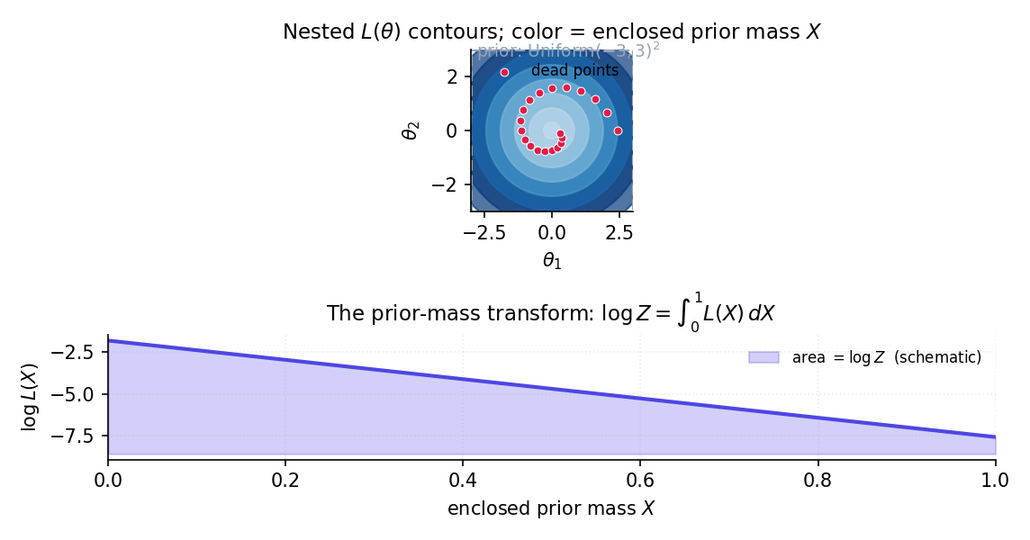 Figure 7. Nested sampling level sets: contour plot of a two-mode likelihood L(θ_1, θ_2) on a bounded prior. Colored bands show the live-point cloud at successive iterations — as iterations proceed, the constrained-prior sampling concentrates live points into higher-likelihood level sets. Right panel shows the 1-D integral log λ vs log X (prior mass) that the estimator evaluates.