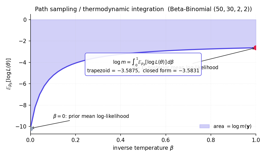 Figure 6. Path sampling integrand: E_{p_β}[log L(θ)] plotted against β ∈ [0, 1] for the Beta-Binomial Ex 6 problem. Smooth monotone curve; area under the curve is log m(y). Trapezoidal-quadrature approximation overlaid at 11 β-points; quadrature error < 0.01 on this problem.