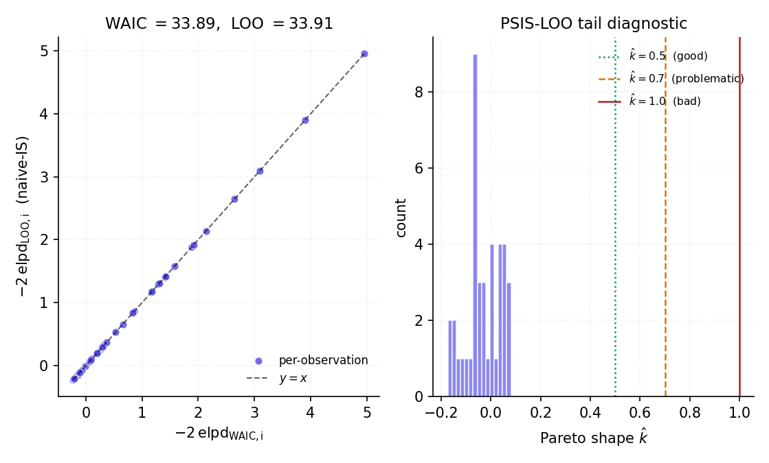 Figure 9. WAIC vs PSIS-LOO comparison. Left panel: scatter of per-observation WAIC contribution vs LOO contribution across a regression example; near-diagonal for most points, with outliers falling above diagonal (LOO penalizes more heavily). Right panel: Pareto-k diagnostic distribution; most k values below 0.5, with a few above 0.7 flagged as problematic.