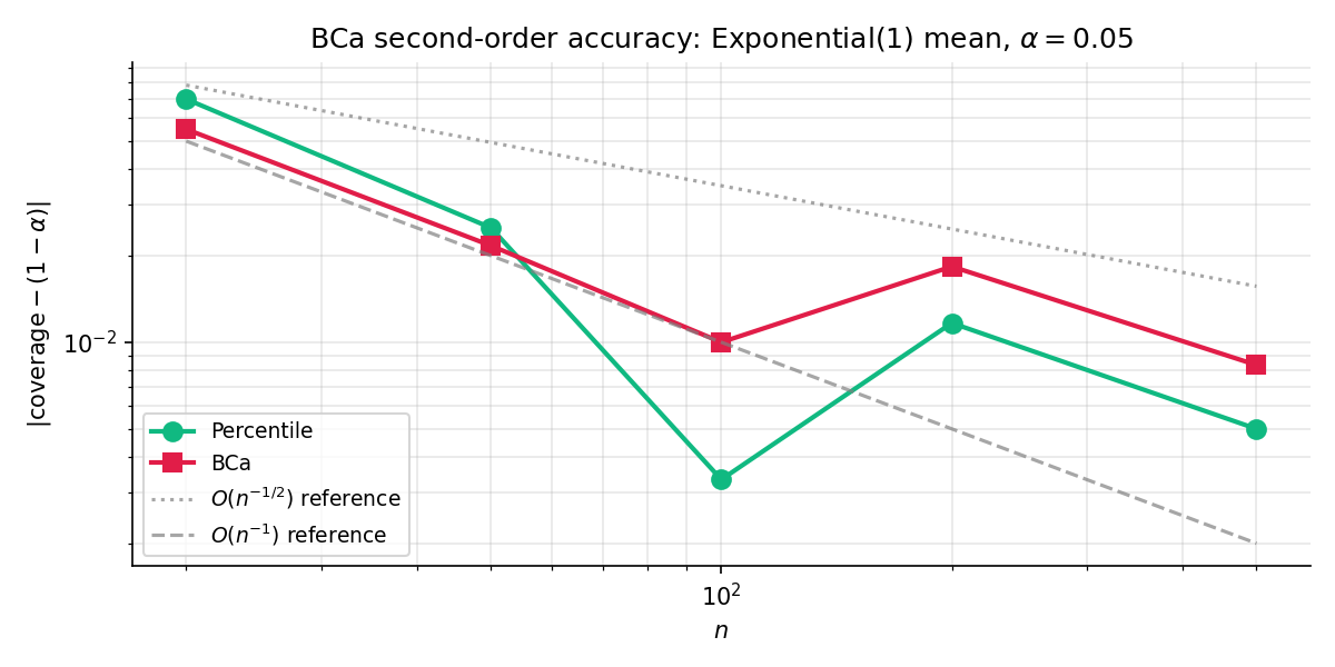 Log-log plot of coverage error versus sample size n in 20, 50, 100, 200, 500, 1000 for two CI methods. Percentile curve declines with slope approximately minus one half. BCa curve declines with slope approximately minus one. Statistic is sample mean on a right-skewed exponential-translated distribution.