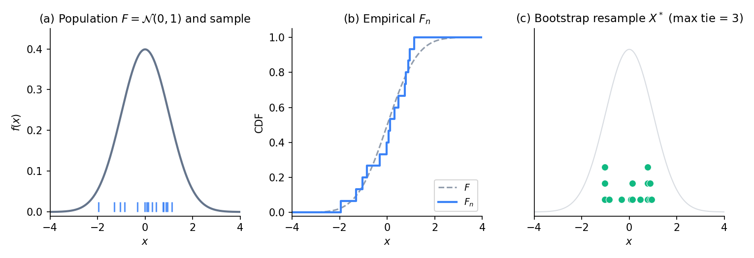 Three-panel narrative figure. Left: the true population distribution F with ten highlighted sample points. Middle: the empirical CDF F_n as a step function overlaid on F, matching closely at the highlighted sample points. Right: a bootstrap resample X-star with several points repeated (ties visualised as stacked markers).