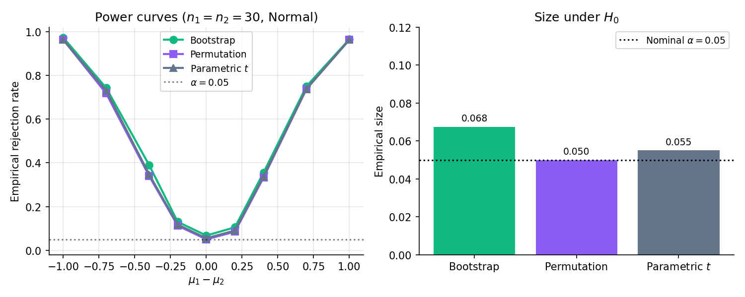 Size and power curves for three tests: bootstrap t-test, permutation test, and parametric t-test. Two-sample setup with n1 = n2 = 30; alternative values mu1 minus mu2 in negative one, negative a half, zero, a half, and one. Bootstrap and permutation curves track each other; parametric t-test curve dips below the others at the large-alternative extremes.