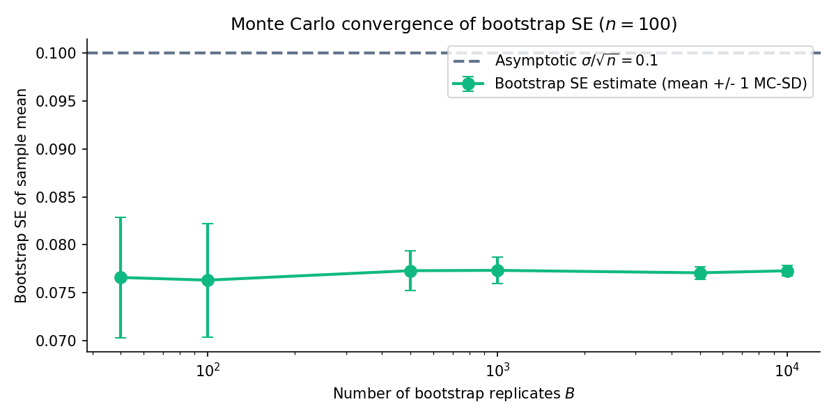 Bootstrap standard-error estimate of the sample mean as B increases on a log scale. Six points at B = 50, 100, 500, 1000, 5000, 10000 with plus-or-minus one Monte-Carlo standard-error bands. The estimate settles around 0.1 by B = 1000 with MC error shrinking as 1 over root B.