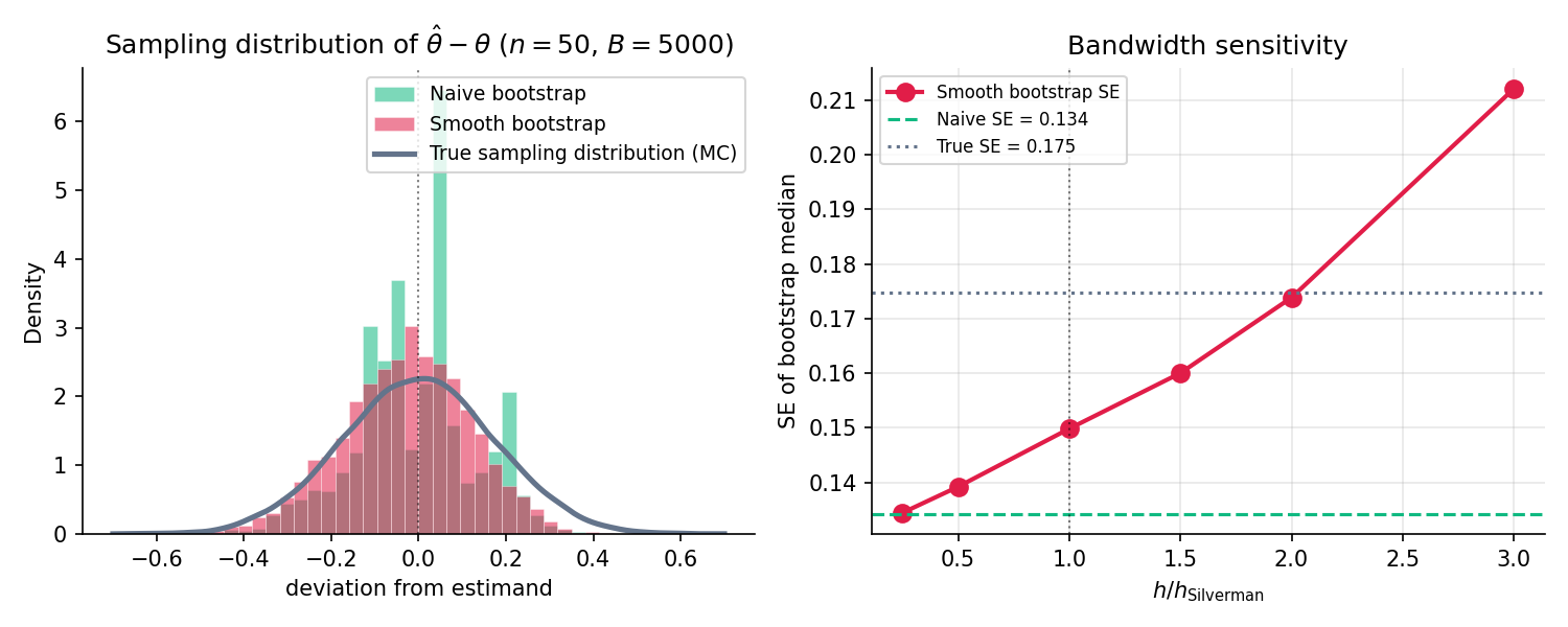 Two histograms of B = 2000 bootstrap medians on the same Normal(0,1) sample of size n = 50. The naive histogram (resampling from F_n) shows spikes at the original sample points; the smooth histogram is continuous. True sampling-distribution reference curve (from high-precision Monte Carlo) overlaid on both; smooth histogram matches the reference closely, naive histogram approximates it piecewise.