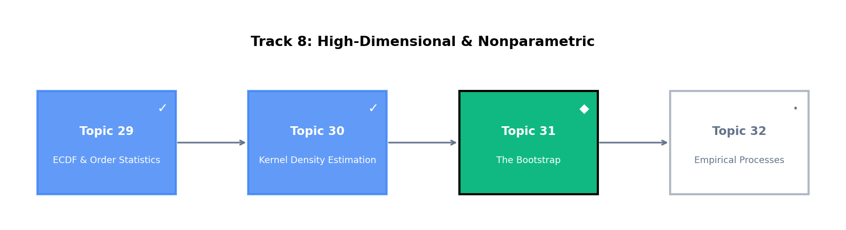 Horizontal spine figure with four topic markers labelled 29, 30, 31, 32. Topics 29 and 30 marked with checkmarks; topic 31 highlighted as the current topic with a filled marker; topic 32 shown as forthcoming.