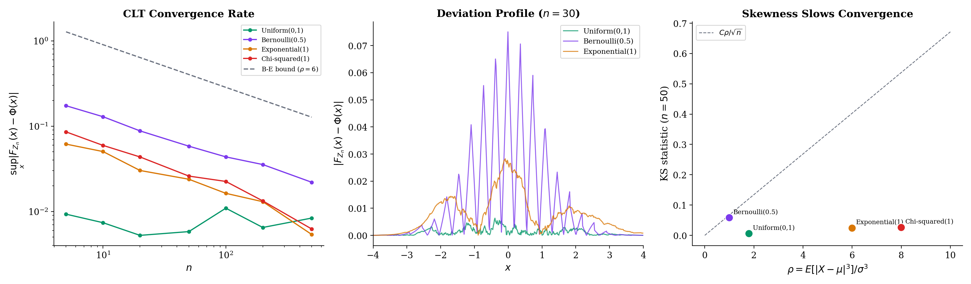 Three-panel Berry–Esseen: sup|Fₙ − Φ| for Uniform vs Exponential; convergence rate 1/√n with Berry–Esseen envelope; skewness ρ as the driver of the constant