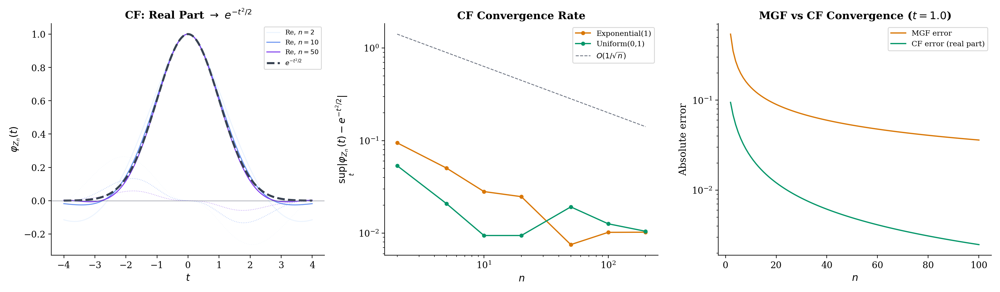 Three-panel CF proof: real and imaginary parts of φ_Zn(t); |φn(t) − e^{−t²/2}| shrinking with n; side-by-side comparison of CF vs MGF convergence