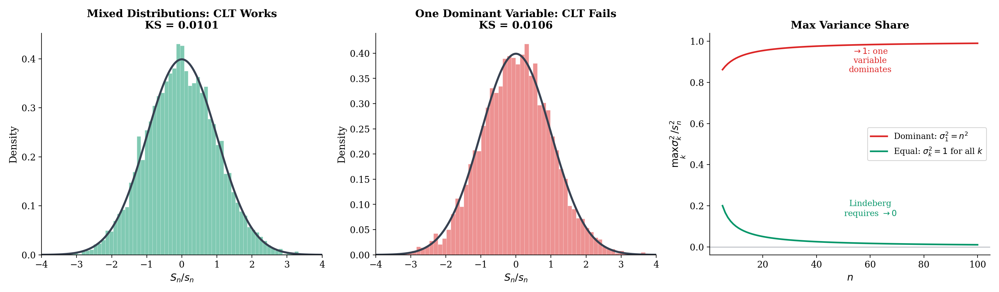 Three-panel Lindeberg: CLT holds for mixed distributions; fails when one variable dominates; truncation fraction L_n(ε) as a diagnostic