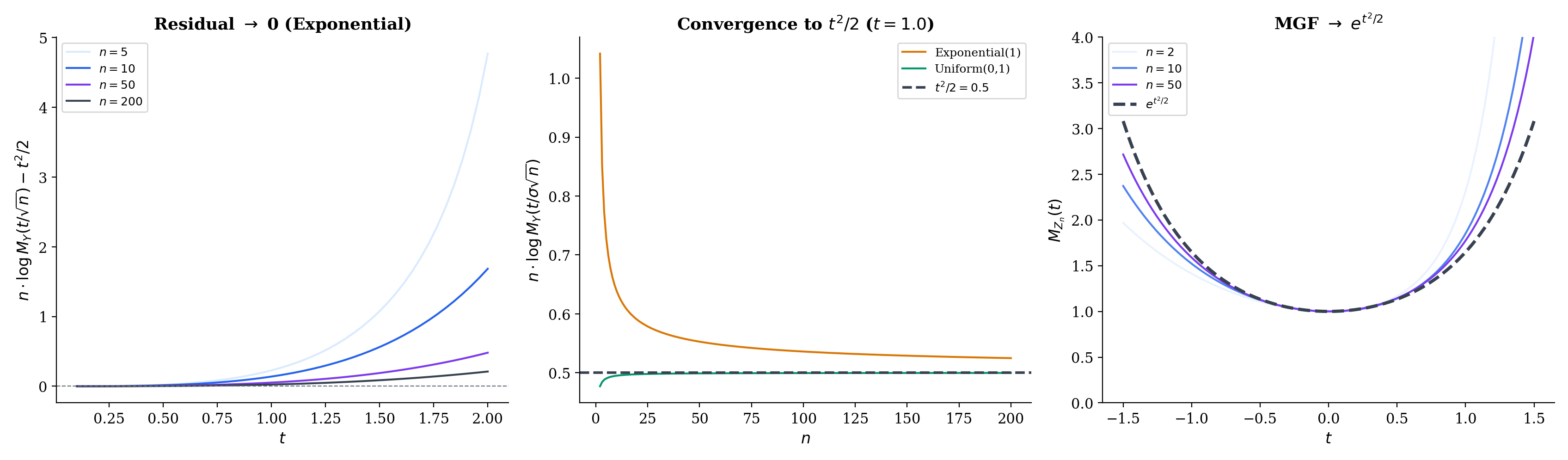Three-panel MGF proof: residual of log M(t/√n) vs t²/(2n); n·log M(t/√n) approaching t²/2 for several distributions; MGF of Zₙ approaching e^{t²/2}