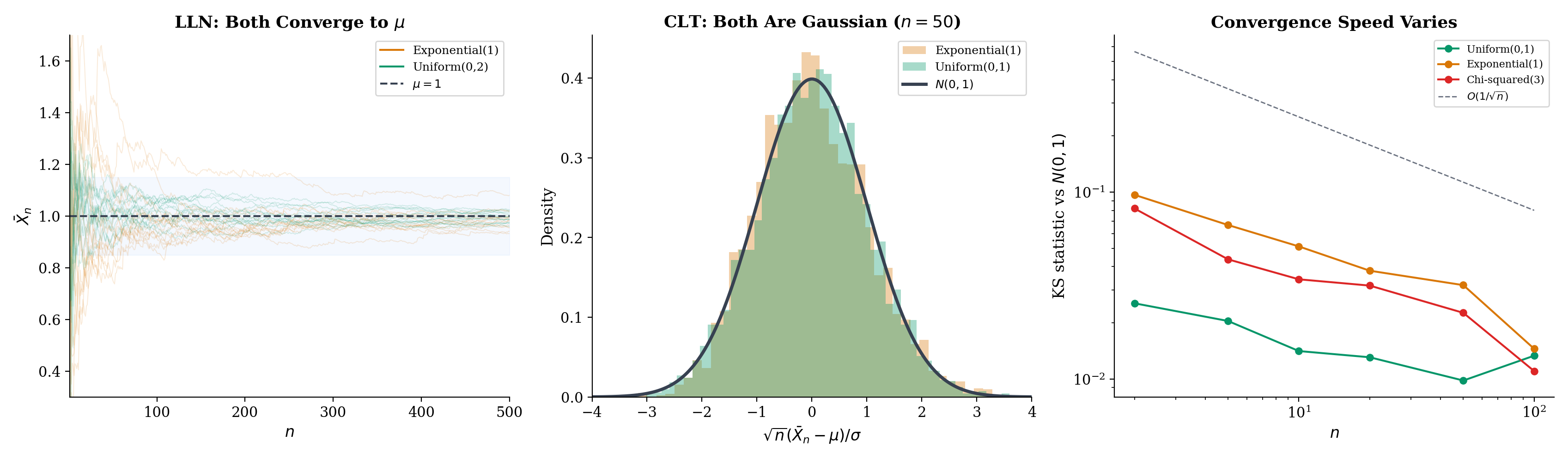 Three-panel CLT overview: (left) sample means shrinking toward μ (LLN), (center) standardized means converging in distribution to N(0,1), (right) convergence speed across distributions
