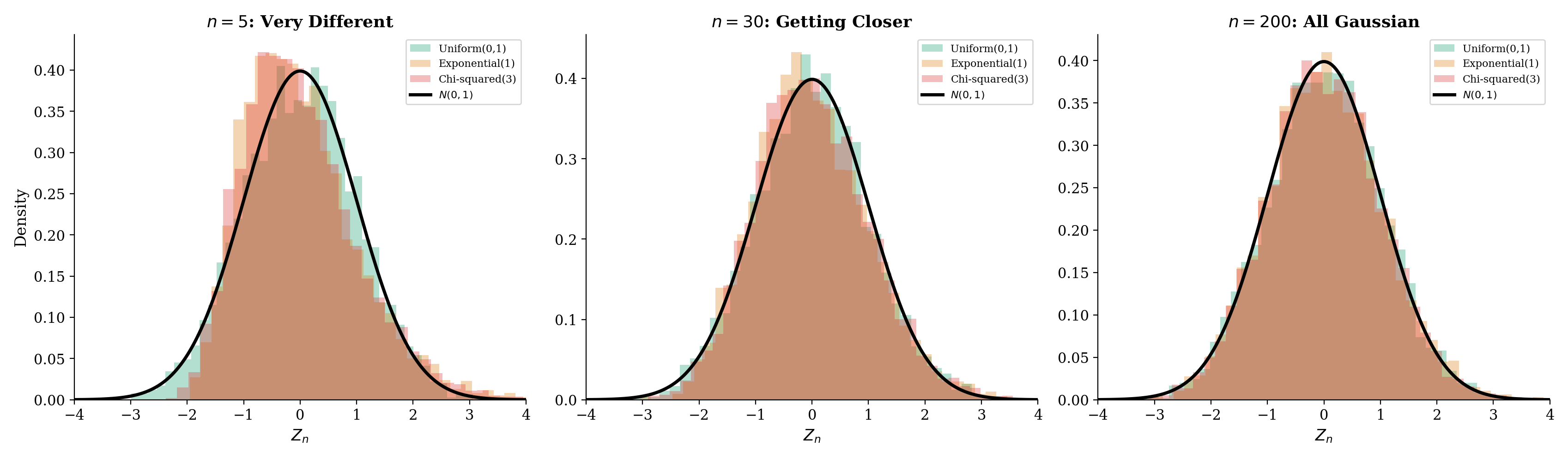Convergence speed comparison across distributions — skewness-driven ordering of the Berry–Esseen rate
