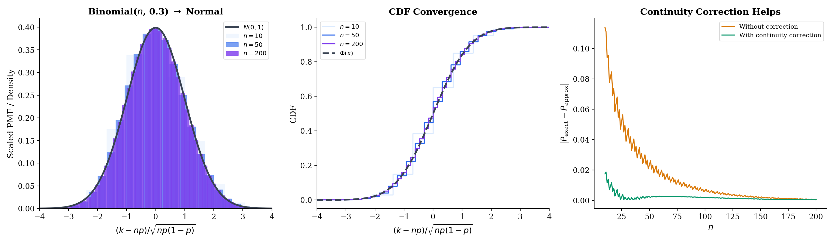 Three-panel de Moivre–Laplace: Binomial PMF bars approaching the Normal density as n grows; standardized Binomial CDF vs Φ; continuity correction effect