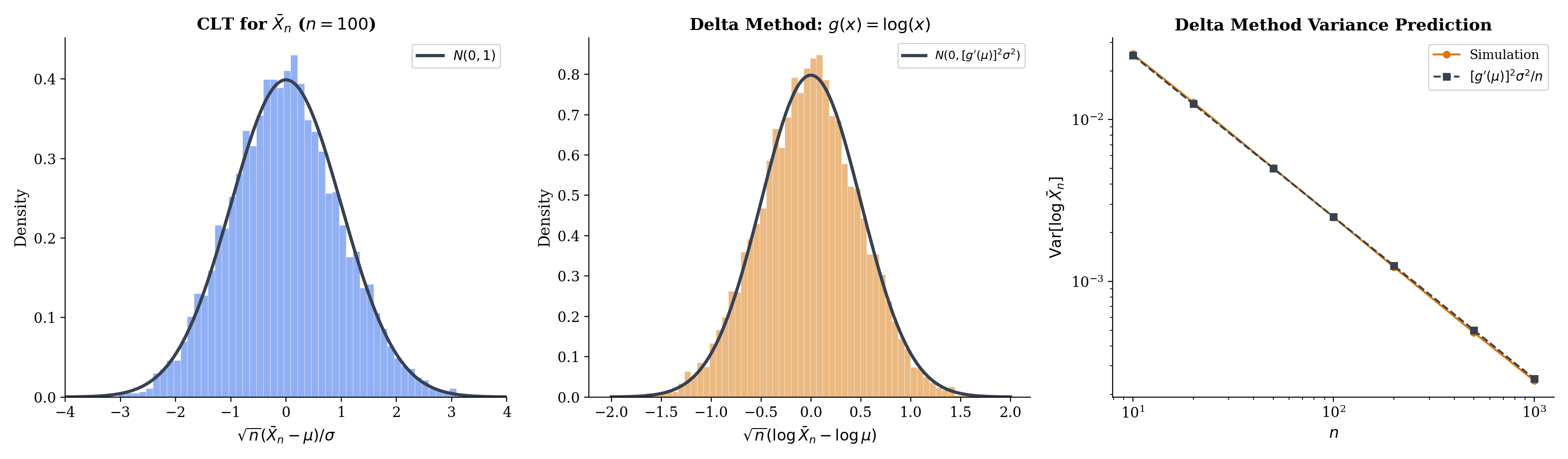Three-panel delta method: CLT around μ; CLT around g(μ) with transformed variance; asymptotic variance [g'(μ)]²σ²/n matching direct simulation