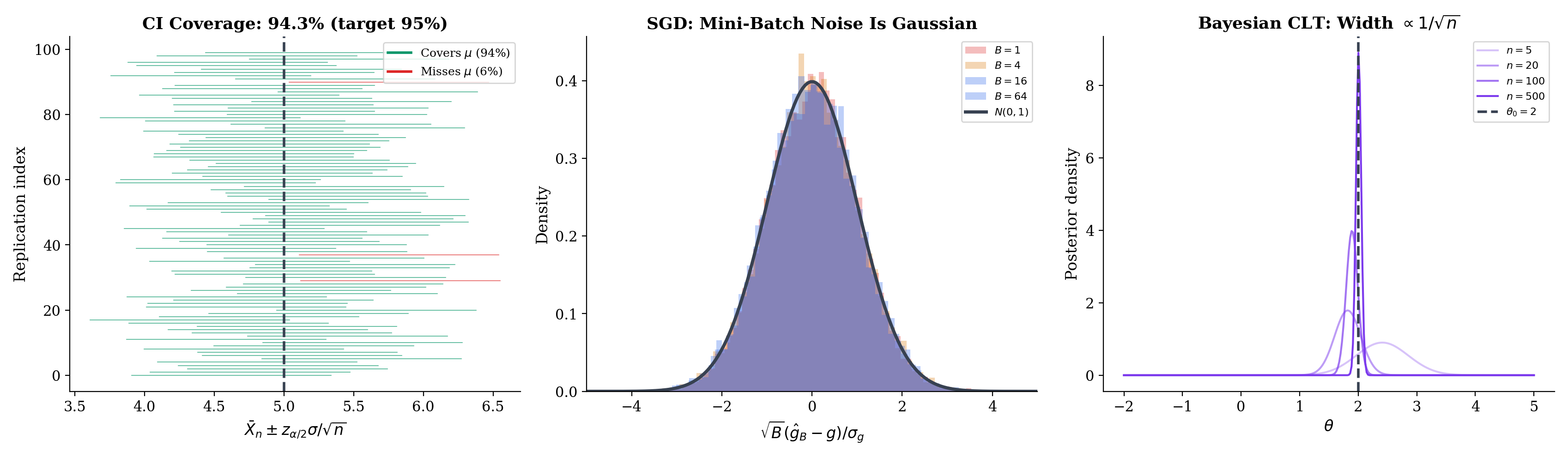 Three-panel ML: confidence interval coverage simulation; SGD mini-batch gradient Gaussian noise; Bayesian posterior shrinking at 1/√n