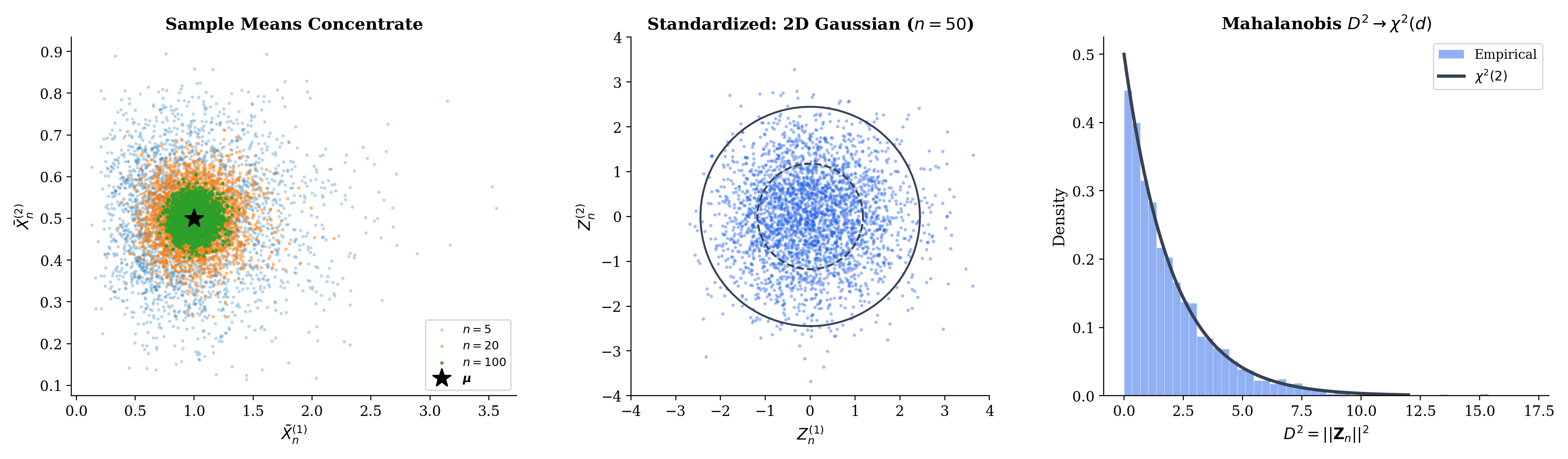 Three-panel multivariate CLT: bivariate sample means converging to point; standardized means forming 2D Gaussian cloud; Mahalanobis distance distribution approaching χ²(2)