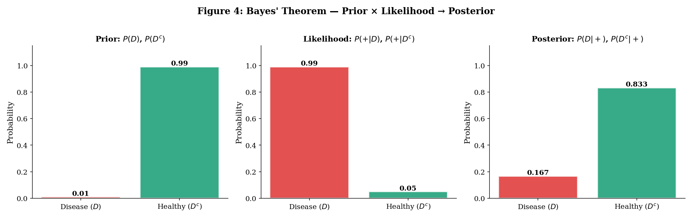 Three-panel flow: prior bars, likelihood scaling, posterior bars (normalized)