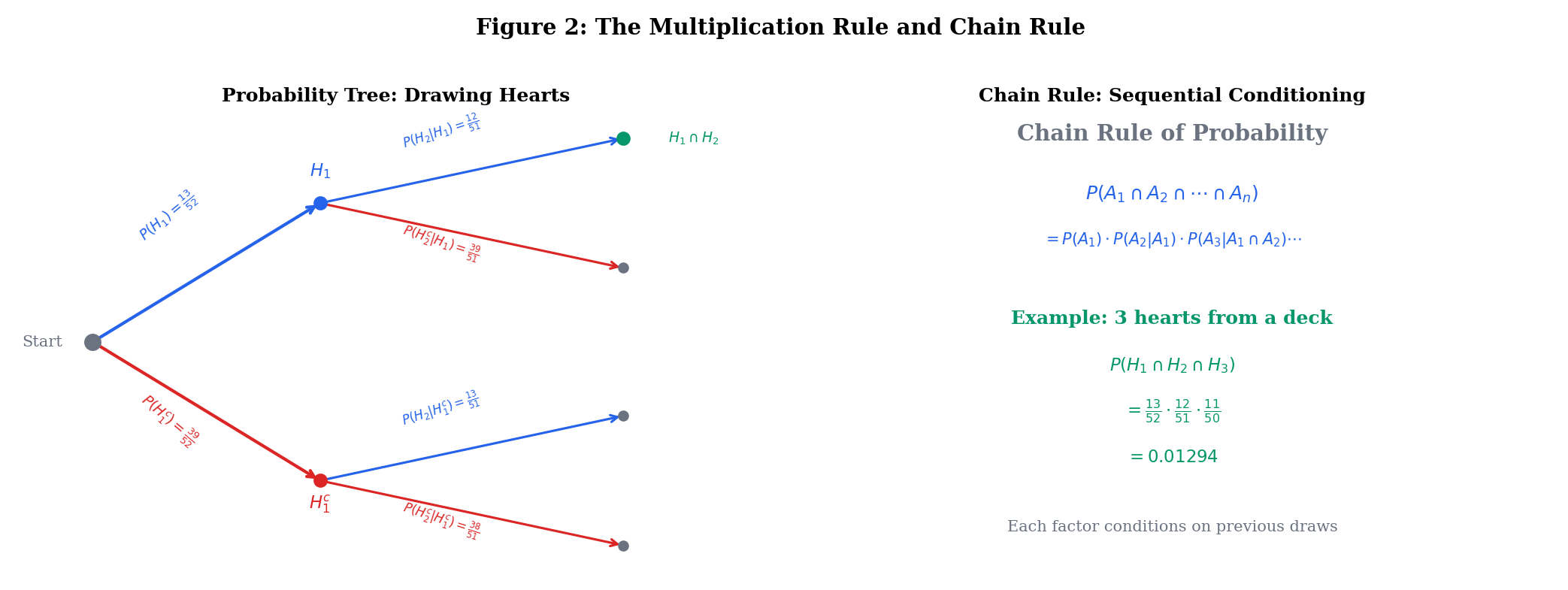 Probability tree diagram showing the chain rule with branch weights for sequential conditioning