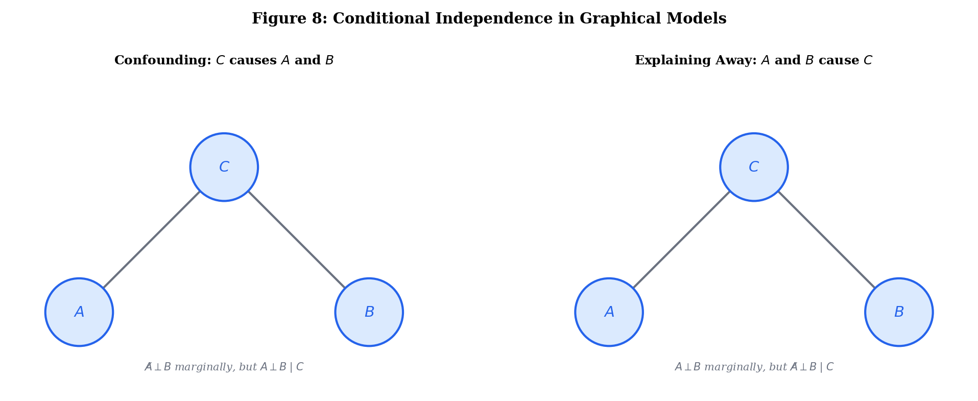 Graphical model A←C→B and table showing conditional independence does not imply marginal independence
