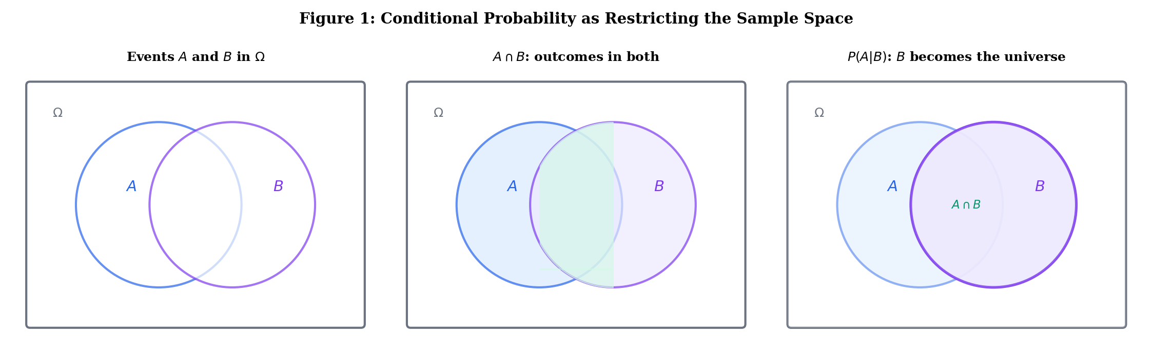 Three-panel Venn diagram showing conditional probability: full sample space, B highlighted, and P(A|B) as A∩B within B